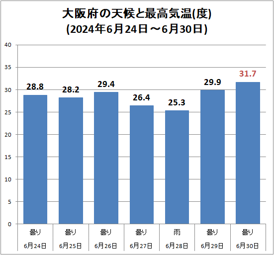↑ 大阪府の天候と最高気温(度)(2024年6月24日-6月30日)