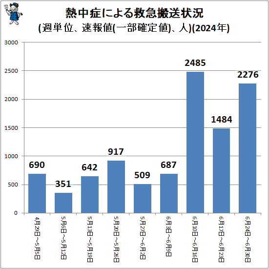 ↑ 熱中症による救急搬送状況(週単位、速報値(一部確定値)、人)(2024年)