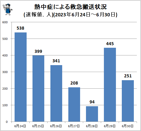 ↑ 熱中症による救急搬送状況(速報値、人)(2024年6月24日-6月30日)