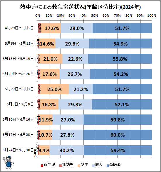 ↑ 熱中症による救急搬送状況(年齢区分比率)(2024年)