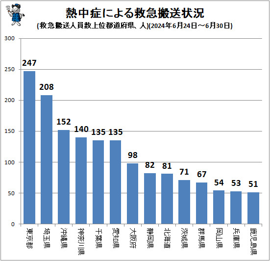 ↑ 熱中症による救急搬送状況(救急搬送人員数上位都道府県、人)(2024年6月24日-6月30日)