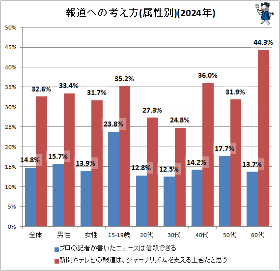 ↑ 報道への考え方(属性別)(2024年)