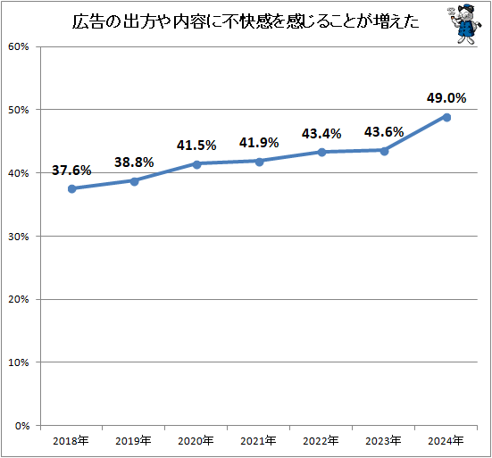 ↑ 広告の出方や内容に不快感を感じることが増えた