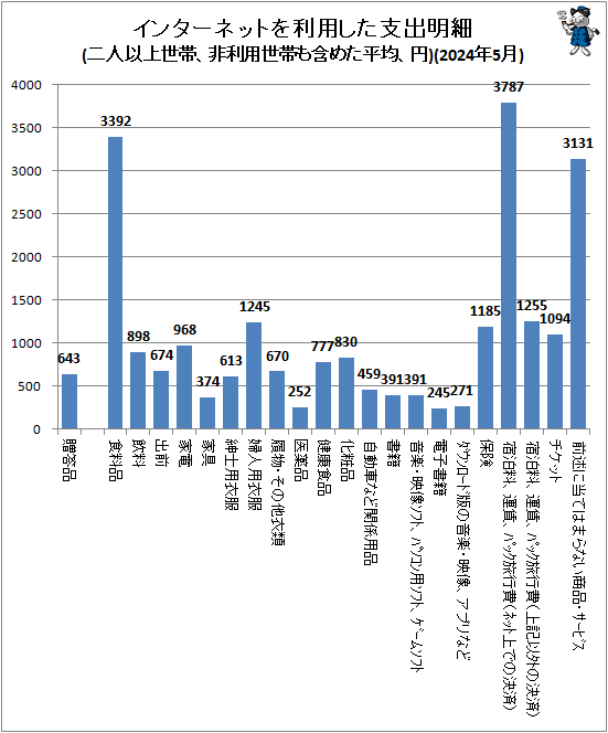 ↑ インターネットを利用した支出明細(二人以上世帯、非利用世帯も含めた平均、円)(2024年5月)