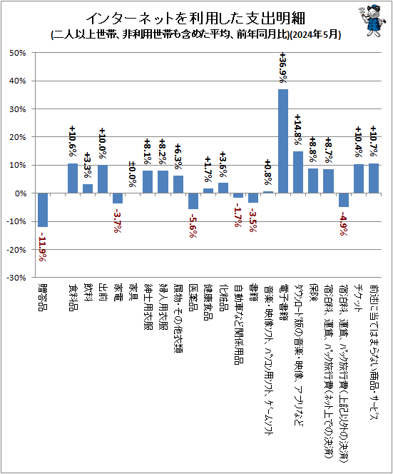 ↑ インターネットを利用した支出明細(二人以上世帯、非利用世帯も含めた平均、前年同月比)(2024年5月)