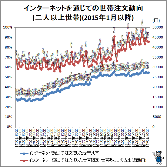 ↑ インターネットを通じての世帯注文動向(二人以上世帯)(2015年1月以降)