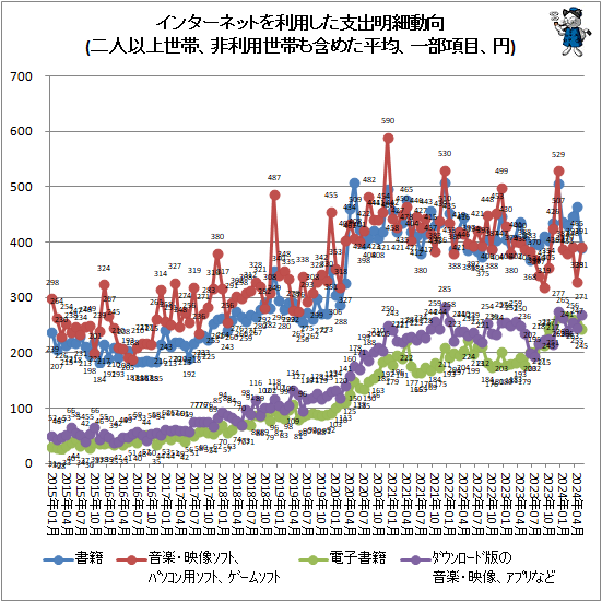 ↑ インターネットを利用した支出明細動向(二人以上世帯、非利用世帯も含めた平均、一部項目、円)