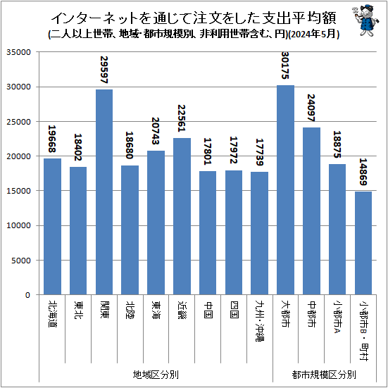↑ 地域・都市規模別インターネットを通じて注文をした支出平均額(二人以上世帯、非利用世帯含む、円)(2024年5月)
