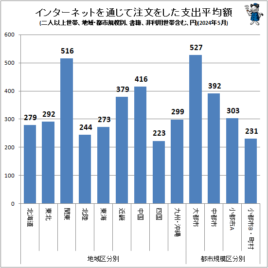 ↑ インターネットを通じて注文をした支出平均額(地域・都市規模別、二人以上世帯、書籍、非利用世帯含む、円)(2024年5月)
