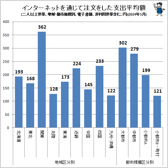 ↑ インターネットを通じて注文をした支出平均額(地域・都市規模別、二人以上世帯、電子書籍、非利用世帯含む、円)(2024年5月)
