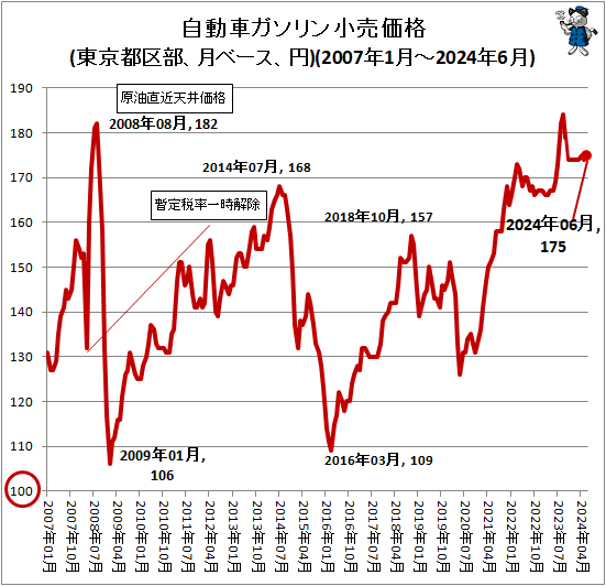 ↑ 自動車ガソリン小売価格(東京都区部、月ベース、円)(2007年1月-2024年6月)