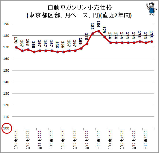 ↑ 自動車ガソリン小売価格(東京都区部、月ベース、円)(直近2年間)