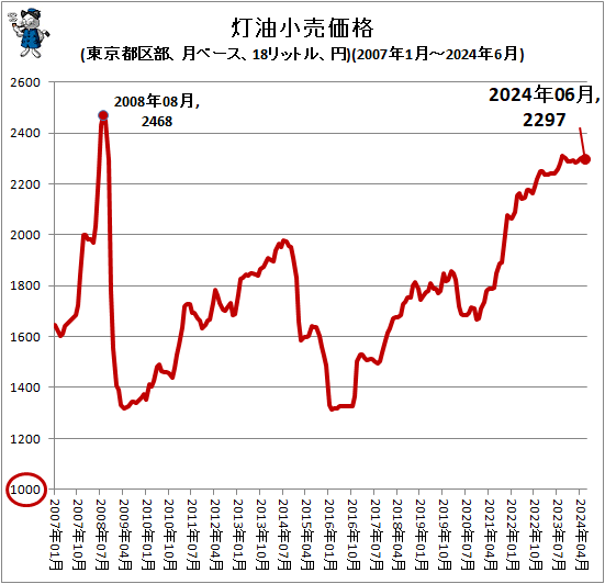 ↑ 灯油小売価格(東京都区部、月ベース、18リットル、円)(2007年1月-2024年6月)