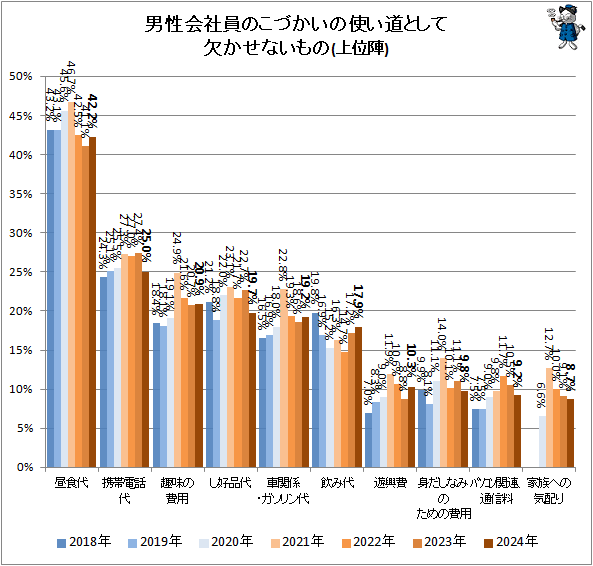 ↑ 男性会社員のこづかいの使い道として欠かせないもの(上位陣)