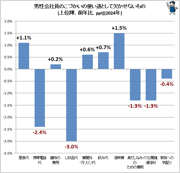 ↑ 男性会社員のこづかいの使い道として欠かせないもの(上位陣、前年比、ppt)(2024年)