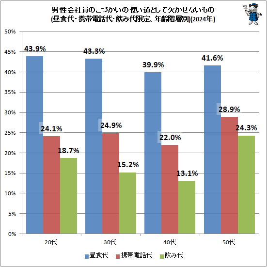 ↑ 男性会社員のこづかいの使い道として欠かせないもの(昼食代・携帯電話代・飲み代限定、年齢階層別)(2024年)