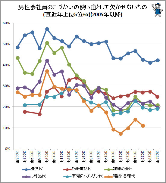 ↑ こづかいの使い道として欠かせないもの(上位5位+αのみ)(2005年以降)<br>