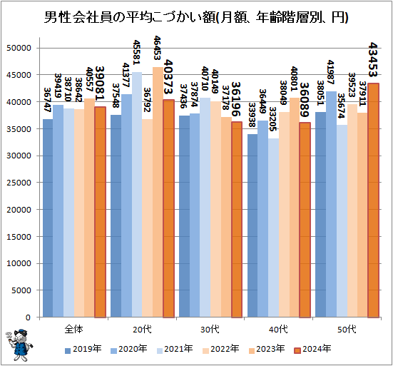 ↑ 男性会社員の平均こづかい額(月額、年齢階層別、円)(再録)