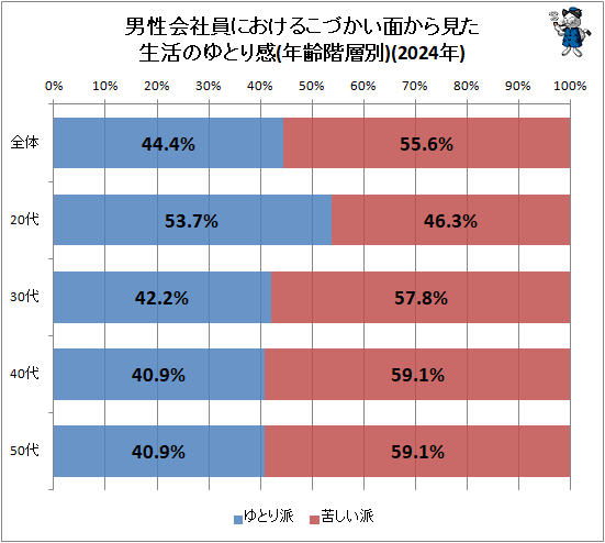 ↑ 男性会社員におけるこづかい面から見た生活のゆとり感(年齢階層別)(2024年)