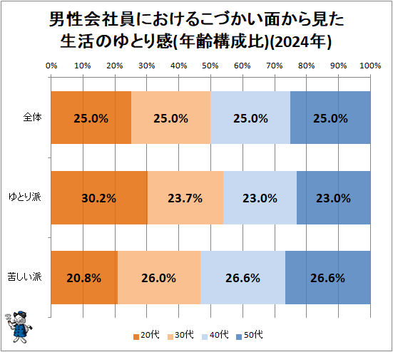 ↑ 男性会社員におけるこづかい面から見た生活のゆとり感(年齢構成比)(2024年)