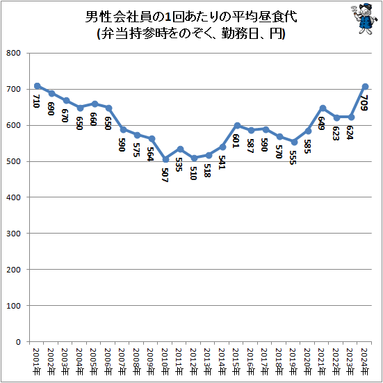 ↑ 男性会社員の1回あたりの平均昼食代(弁当持参時をのぞく、勤務日、円)