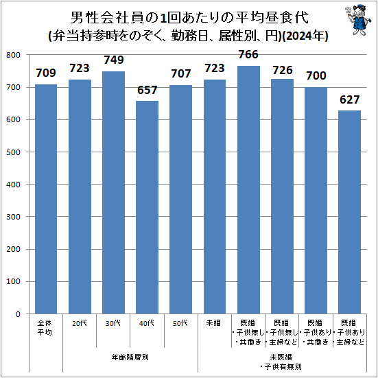 ↑ 男性会社員の1回あたりの平均昼食代(弁当持参時をのぞく、勤務日、属性別、円)(2024年)