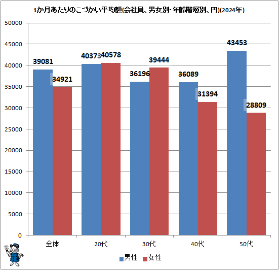 ↑ 1か月あたりのこづかい平均額(会社員、男女別・年齢階層別、円)(2024年)