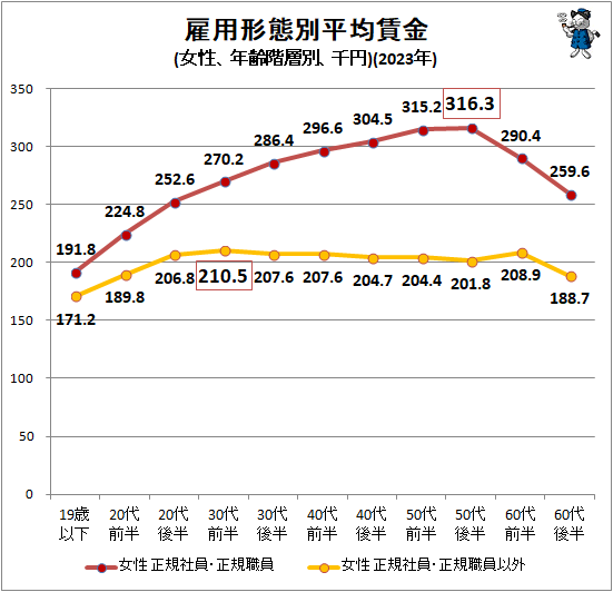 ↑ 雇用形態別平均賃金(男女別、千円)(2023年)(再録)