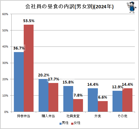 ↑ 会社員の昼食の内訳(男女別)(2024年)