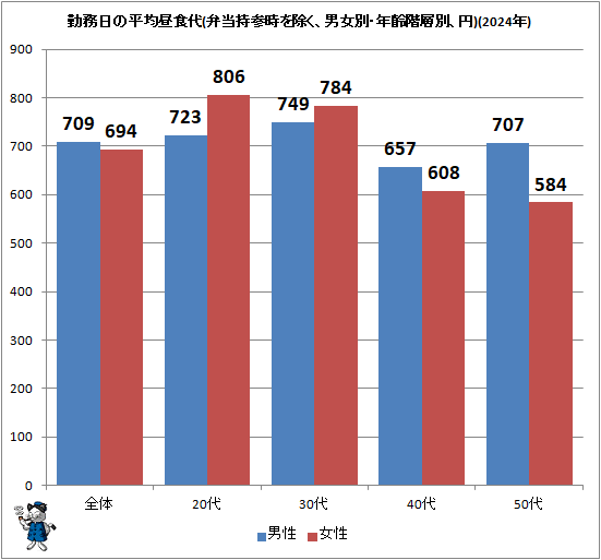 ↑ 勤務日の平均昼食代(弁当持参時を除く、男女別・年齢階層別、円)(2024年)