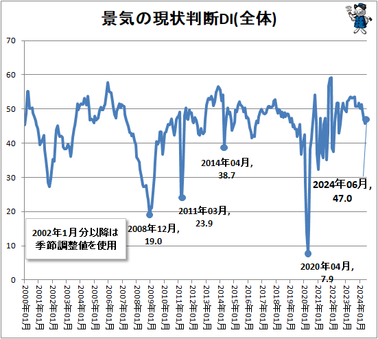 ↑ 景気の現状判断DI(全体)
