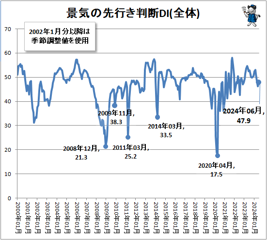 ↑ 景気の先行き判断DI(全体)