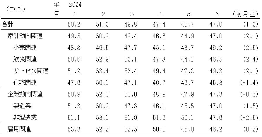 ↑ 景気の現状判断DI(〜2024年6月)