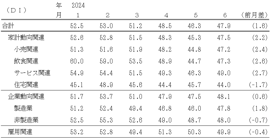 ↑ 景気の先行き判断DI(〜2024年6月)