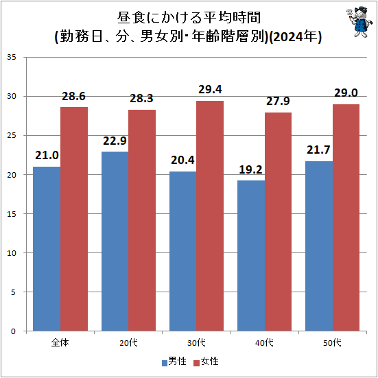 ↑ 昼食にかける平均時間(勤務日、分、男女別・年齢階層別)(2024年)