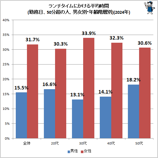 ↑ ランチタイムにかける平均時間(勤務日、50分超の人、男女別・年齢階層別)(2024年)