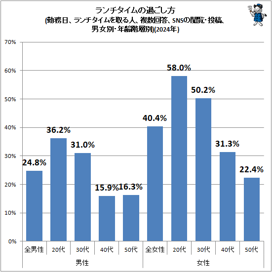 ↑ ランチタイムの過ごし方(勤務日、ランチタイムを取る人、複数回答、SNSの閲覧・投稿、男女別・年齢階層別)(2024年)