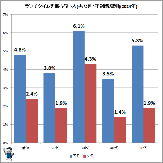 ↑ ランチタイムを取らない人(男女別・年齢階層別)(2024年)