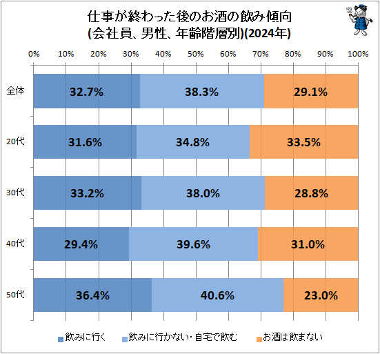 ↑ 仕事が終わった後のお酒の飲み傾向(会社員、男性、年齢階層別)(2024年)