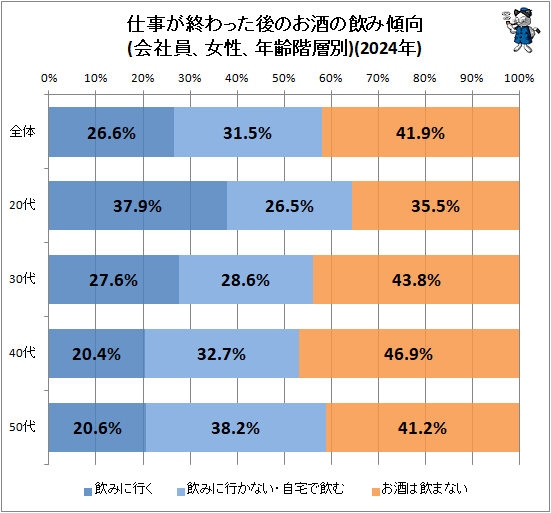 ↑ 仕事が終わった後のお酒の飲み傾向(会社員、女性、年齢階層別)(2024年)