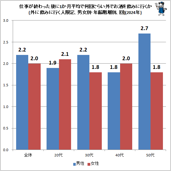 ↑ 仕事が終わった後に1か月平均で何回ぐらい外でお酒を飲みに行くか(外に飲みに行く人限定、男女別・年齢階層別、回)(2024年)