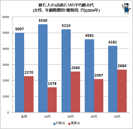 ↑ 飲む人の1回あたりの平均飲み代(女性、年齢階層別・種類別、円)(2024年)