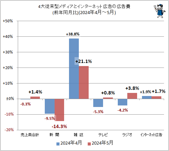 ↑ 4大従来型メディアとインターネット広告の広告費(前年同月比)(2024年4月-5月)