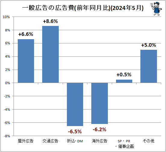 ↑ 一般広告の広告費(前年同月比)(2024年5月)