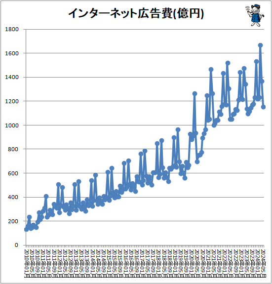 ↑ インターネット広告費(億円)