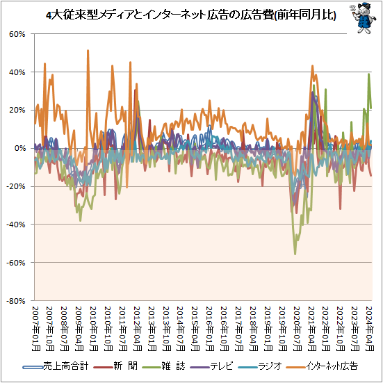 ↑ 4大従来型メディアとインターネット広告の広告費(前年同月比)