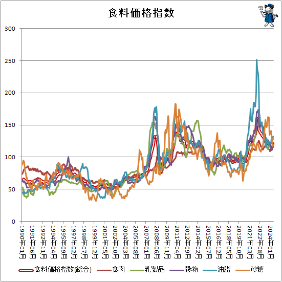 ↑ 食料価格指数
