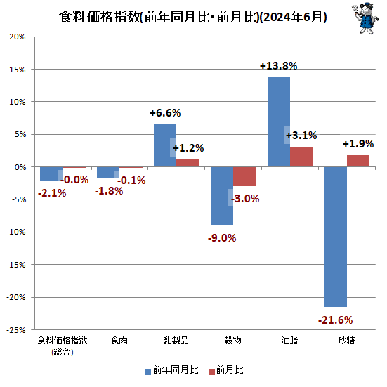 ↑ 食料価格指数(前年同月比・前月比)(2024年6月)