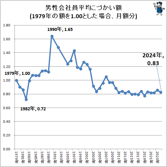 ↑ 男性会社員平均こづかい額(1979年の額を1.00とした場合、月額分)