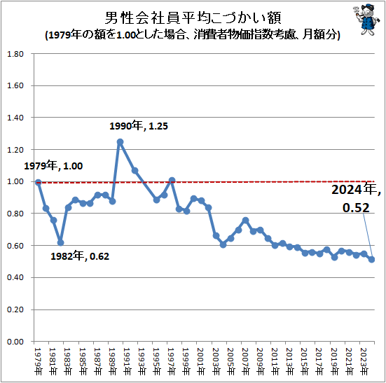 ↑ 男性会社員平均こづかい額(1979年の額を1.00とした場合、消費者物価指数考慮、月額分)